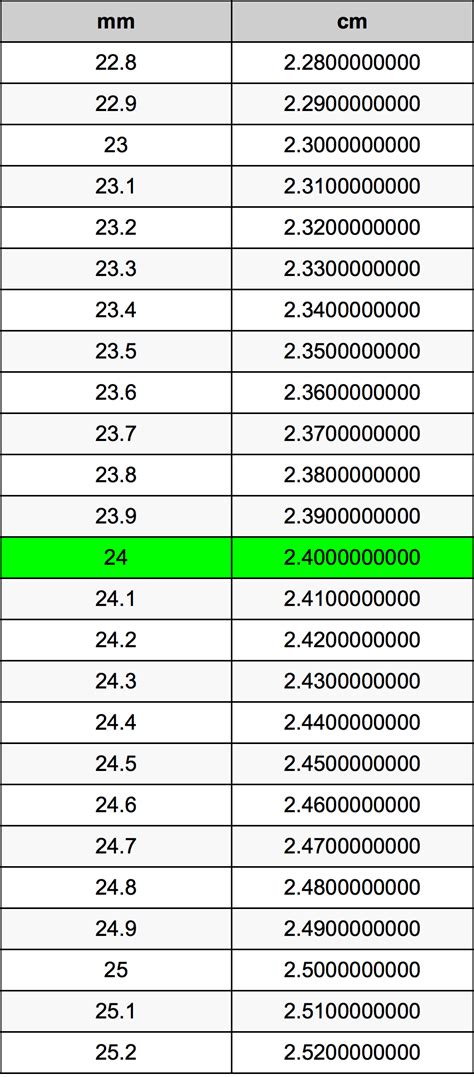 24mm to cm: Convert Millimeters to Centimeters with Precision