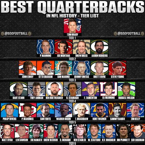 25 NCAA Quarterbacks with the Greatest Velocity