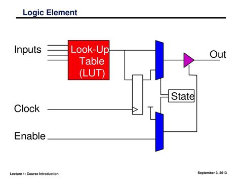 256K Logic Elements (LEs):