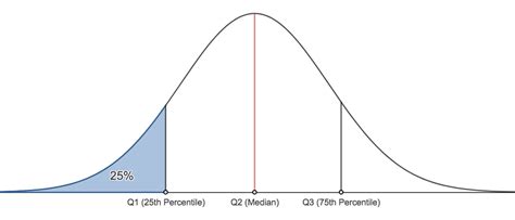 25th Percentile: