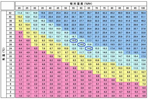 26度以下、湿度が50～60％