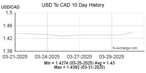 260 Canadian to US: Exchange Rates, Calculations, and Implications