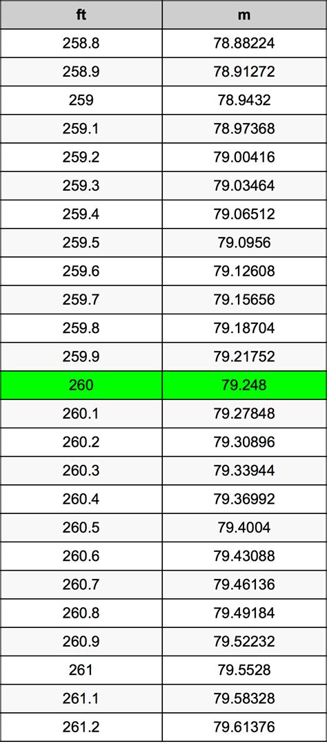 260 ft to m: Breaking Down the Conversion