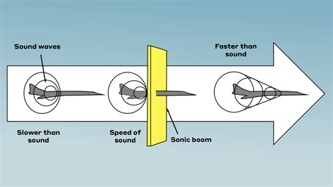 26780 kmph to Miles per Second: Understanding the Speed of Sound Barrier