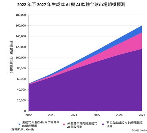 27,500 億美元：全球軟體產業的規模