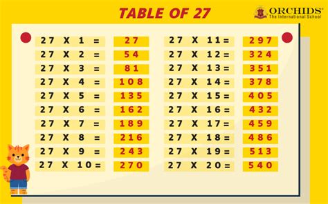 27 Multiplication Chart