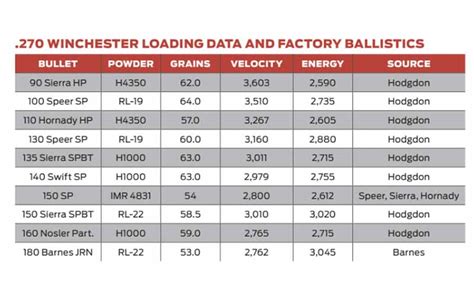 270 Wsm Ballistics Drop Chart