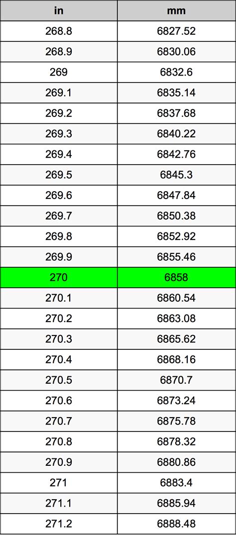 270 mm to inch: The Ultimate Guide to Unit Conversion