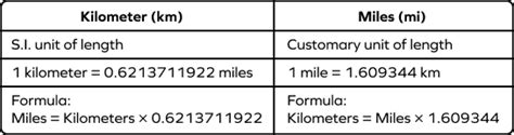 274 km in Miles: Unleashing the Power of Conversion