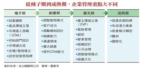 27500 台新創公司成長困境大剖析