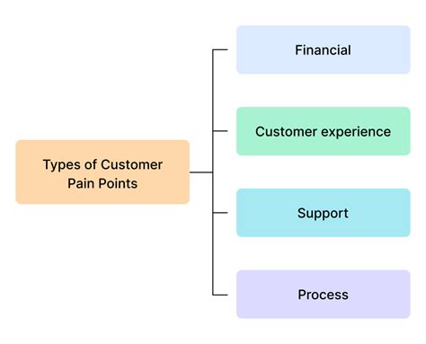 28/30: A Comprehensive Examination of Customer Pain Points and Effective Strategies