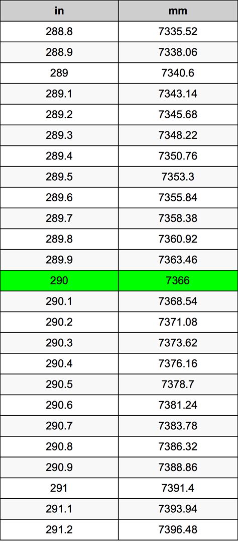 290 mm in Inches: Unraveling the Conversion Conundrum