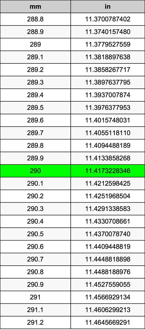 290 mm to Inches: A Comprehensive Guide