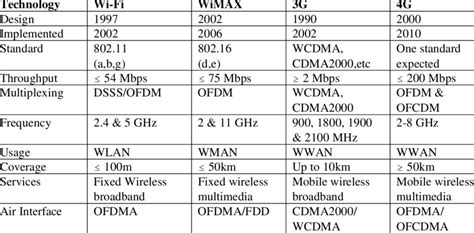 290 vs. 610: A Comprehensive Comparison of Two Broadband Technologies