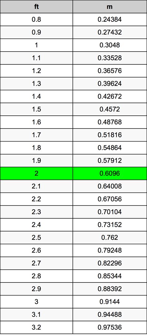 2ft to meter
