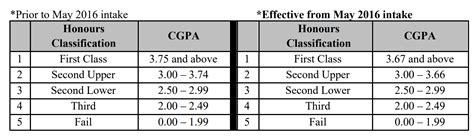 2nd class upper honours