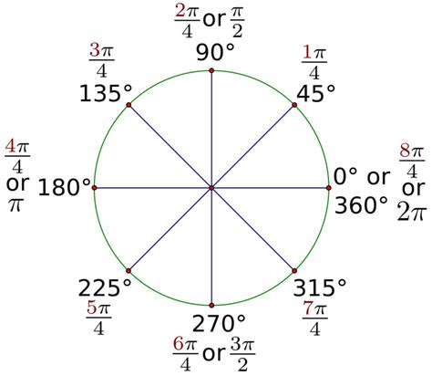 2pi to degrees