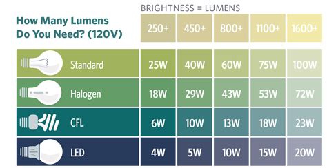 3,200 Lumens of Innovation: Embracing LED Light Bulbs