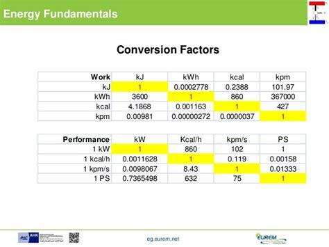 3,600 kj/kg to 1 kW: Understanding the Energy Density Conversion