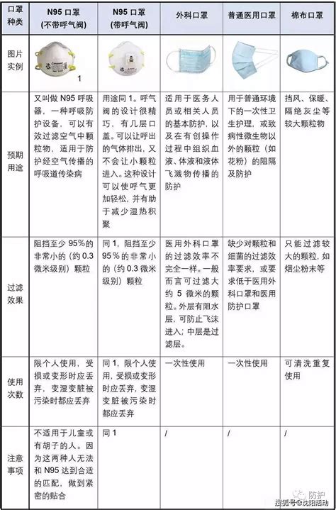 3 個口罩的頂級用途：揭開口罩的奇特潛力