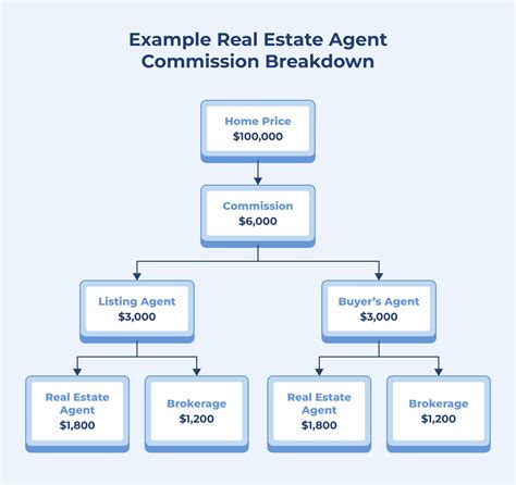 3 Commercial Real Estate Commission Structures & Motivations