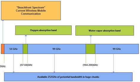 3 GHz to 300 GHz: Unlocking a Realm of Wireless Possibilities