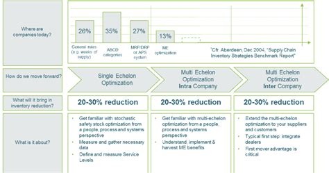 3 Key Levels of Echelon Supply: