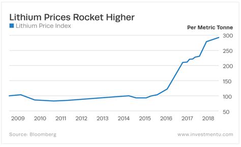 3 Lithium Mining Stocks Set to Surge 200%