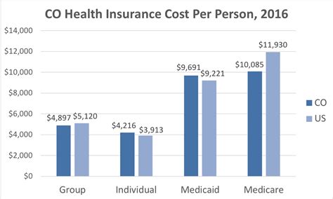 3 Mind-Blowing Stats on Colorado Medical Insurance