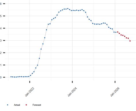 3 Month Treasury Bill Rate Chart