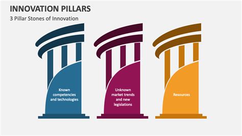 3 Pillars of Innovation