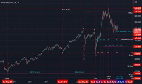 3 Secrets to Unlocking the Power of the RUT Stock Index