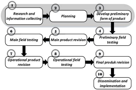 3 identifying research problem by gall borg and gall pdf Reader