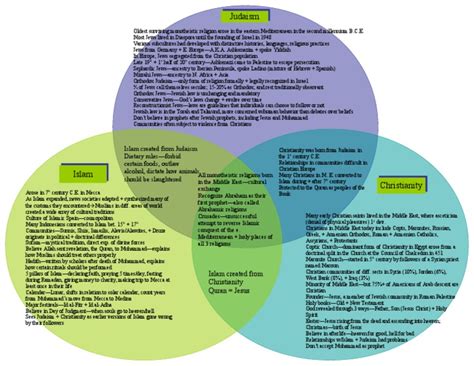 3 monotheistic religions venn diagram pdf Epub