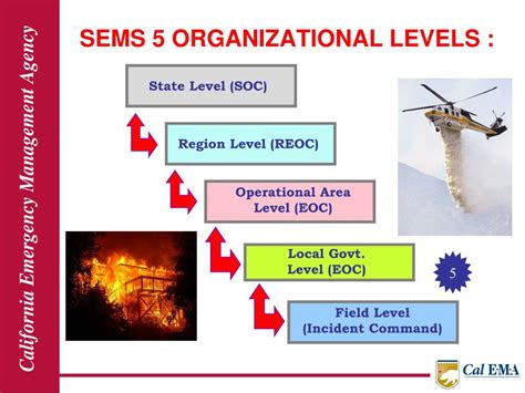 3-2-1 Standardized Emergency Management System: The Key to Effective Disaster Response