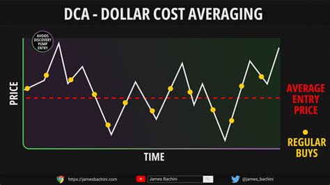 3-Month DCA Calculator Reveals Real-Time Investment Impact