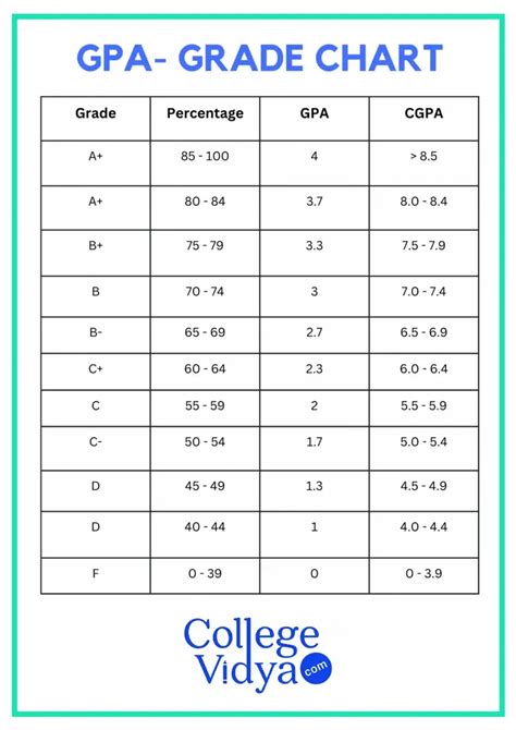 3.25 GPA to Percentage: Convert Your GPA to a Percentage Score