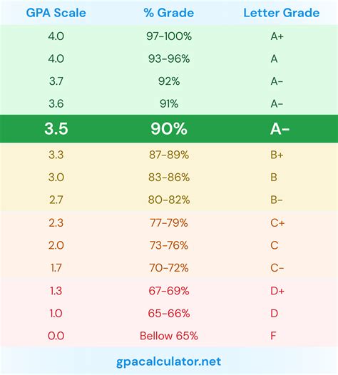 3.5 gpa is what percentage