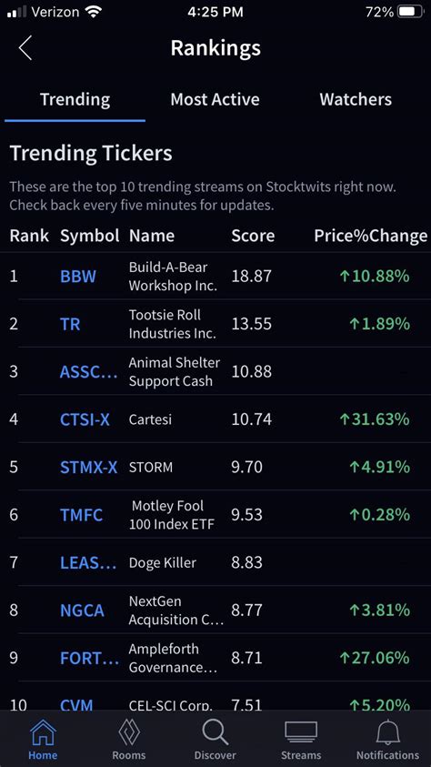 30,000+ Reasons to Open Stocktwits