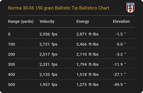 30 06 Zero Chart 180 Grain