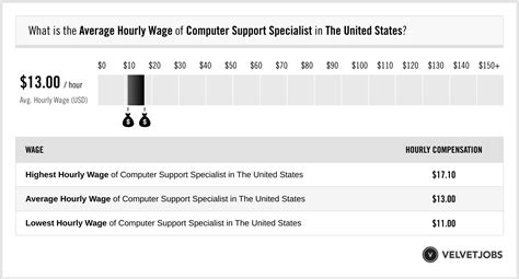 30 Unmissable Computer Support Specialist Jobs That Pay Six Figures