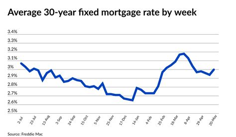 30 year mortgage chart