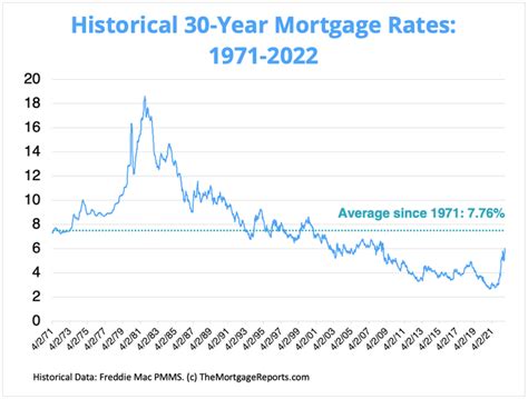 30 year mortgage rate history