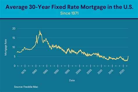 30-Year Fixed Rate Mortgage Average: Historical Trends, Current Rates, and Future Predictions