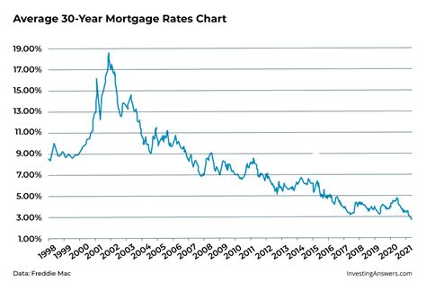 30-Year Mortgage Rates Chart: An In-Depth Analysis for 2023