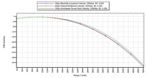 300 Mag Ballistics Chart