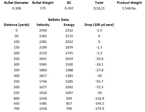300 Rum Ballistics Chart