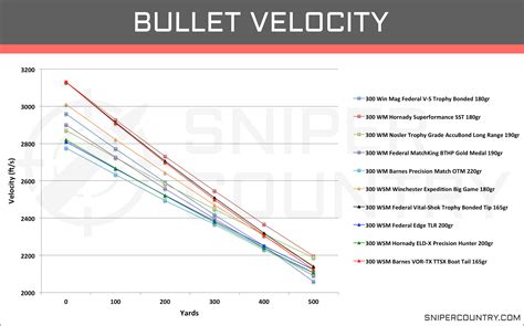 300 Wsm Ballistic Chart