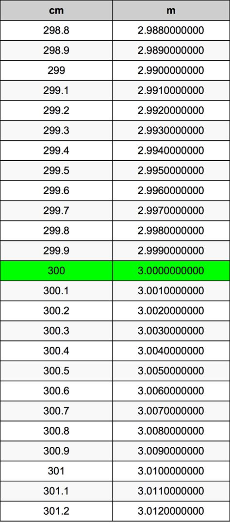 300 cm to m: A Comprehensive Guide