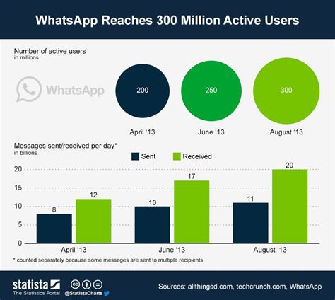 300 million active users